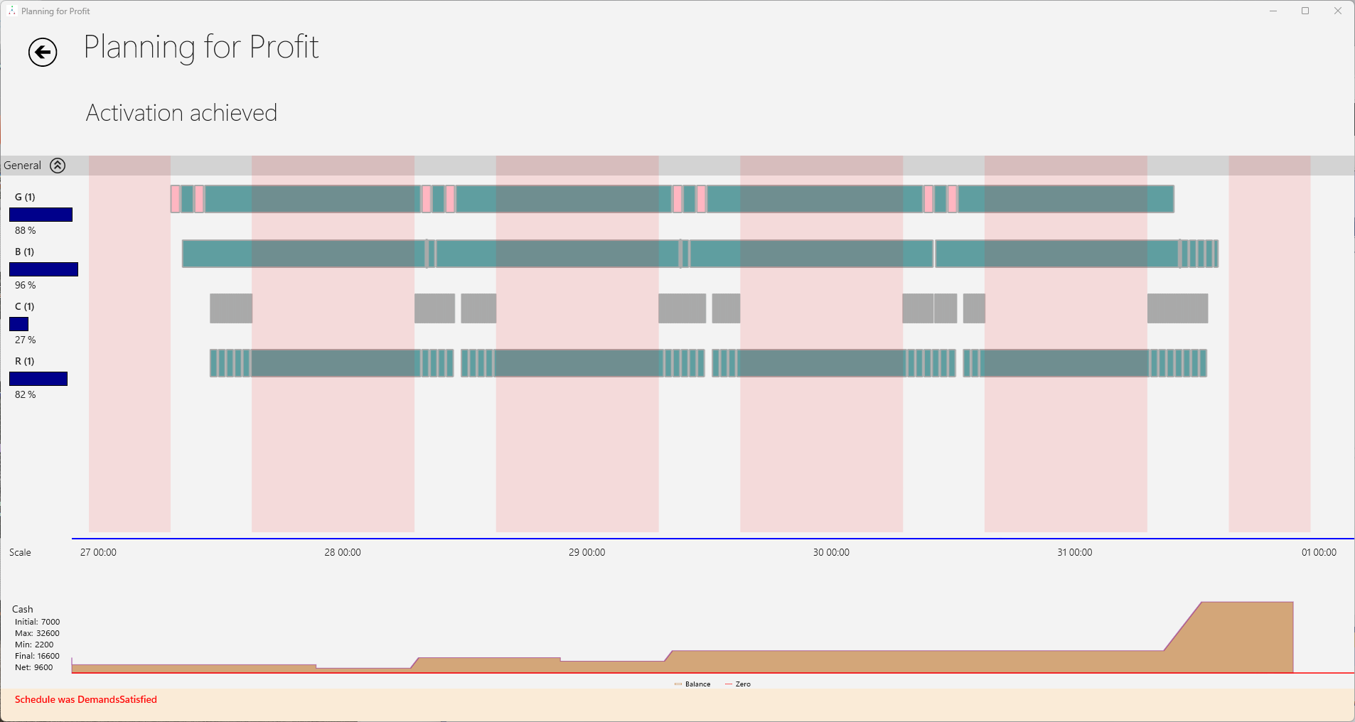 Planning for Profit Gantt